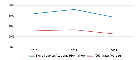 This chart displays the percentage of students that scored at or above 'proficient' levels in Math of Dove Science Academy High School and the percentage of public school students that scored at or above 'proficient' levels in Math of public schools in Oklahoma by year, with the latest 2021-22 school year data. This chart displays the percentage of students that scored at or above 'proficient' levels in Math of Dove Science Academy High School and the percentage of public school students that scored at or above 'proficient' levels in Math of public schools in Oklahoma by year, with the latest 2021-22 school year data.