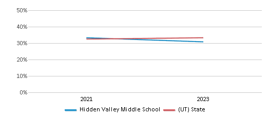 Math Proficiency Comparison Over Years (2021-2023) This chart presents a comparison of the percentage of students at Hidden Valley Middle School who have achieved proficiency or higher in Math with the average percentages observed in the Jordan School District and Utah public schools over several years, with the most recent data from the 2022-23 school year.