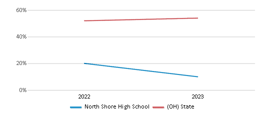 Math Proficiency Comparison Over Years (2022-2023) This chart presents a comparison of the percentage of students at North Shore High School who have achieved proficiency or higher in Math with the average percentages observed in the North Shore High School District and Ohio public schools over several years, with the most recent data from the 2022-23 school year.
