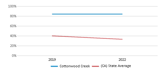 This chart displays the percentage of students that scored at or above 'proficient' levels in Math of Cottonwood Creek and the percentage of public school students that scored at or above 'proficient' levels in Math of public schools in California by year, with the latest 2021-22 school year data. This chart displays the percentage of students that scored at or above 'proficient' levels in Math of Cottonwood Creek and the percentage of public school students that scored at or above 'proficient' levels in Math of public schools in California by year, with the latest 2021-22 school year data.