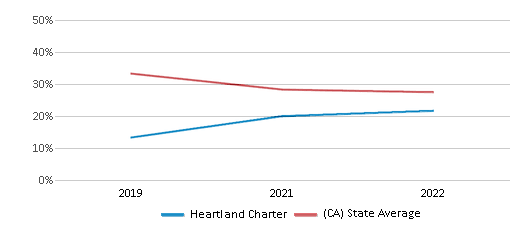 This chart displays the percentage of students that scored at or above 'proficient' levels in Math of Heartland Charter and the percentage of public school students that scored at or above 'proficient' levels in Math of public schools in California by year, with the latest 2021-22 school year data. This chart displays the percentage of students that scored at or above 'proficient' levels in Math of Heartland Charter and the percentage of public school students that scored at or above 'proficient' levels in Math of public schools in California by year, with the latest 2021-22 school year data.
