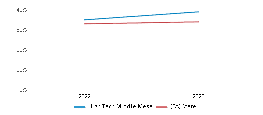 Math Proficiency Comparison Over Years (2022-2023) This chart presents a comparison of the percentage of students at High Tech Middle Mesa who have achieved proficiency or higher in Math with the average percentages observed in the High TECH Middle Mesa School District and California public schools over several years, with the most recent data from the 2022-23 school year.