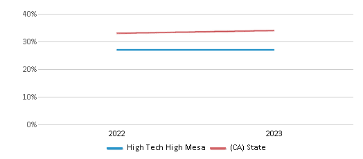 Math Proficiency Comparison Over Years (2022-2023) This chart presents a comparison of the percentage of students at High Tech High Mesa who have achieved proficiency or higher in Math with the average percentages observed in the High Technology High Mesa School District and California public schools over several years, with the most recent data from the 2022-23 school year.