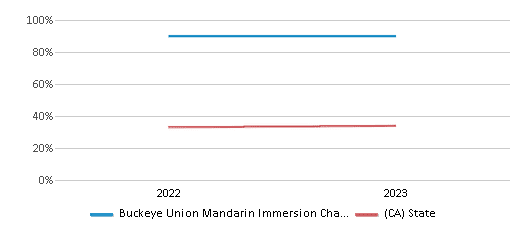 Math Proficiency Comparison Over Years (2022-2023) This chart presents a comparison of the percentage of students at Buckeye Union Mandarin Immersion Charter who have achieved proficiency or higher in Math with the average percentages observed in the Buckeye Union Elementary School District and California public schools over several years, with the most recent data from the 2022-23 school year.