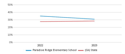 Math Proficiency Comparison Over Years (2022-2023) This chart presents a comparison of the percentage of students at Paradise Ridge Elementary School who have achieved proficiency or higher in Math with the average percentages observed in the Paradise Unified School District and California public schools over several years, with the most recent data from the 2022-23 school year.