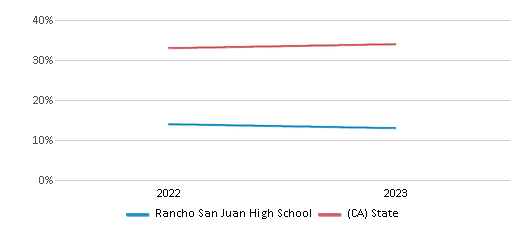 Math Proficiency Comparison Over Years (2022-2023) This chart presents a comparison of the percentage of students at Rancho San Juan High School who have achieved proficiency or higher in Math with the average percentages observed in the Salinas Union High School District and California public schools over several years, with the most recent data from the 2022-23 school year.