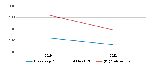 This chart displays the percentage of students that scored at or above 'proficient' levels in Math of Friendship Pcs - Southeast Middle School and the percentage of public school students that scored at or above 'proficient' levels in Math of public schools in District Of Columbia by year, with the latest 2021-22 school year data. This chart displays the percentage of students that scored at or above 'proficient' levels in Math of Friendship Pcs - Southeast Middle School and the percentage of public school students that scored at or above 'proficient' levels in Math of public schools in District Of Columbia by year, with the latest 2021-22 school year data.