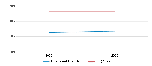 This chart presents a comparison of the percentage of students at Davenport High School who have achieved proficiency or higher in Math with the average percentages observed in the Polk School District and Florida public schools over several years, with the most recent data from the 2022-23 school year.