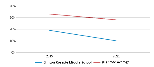 This chart displays the percentage of students that scored at or above 'proficient' levels in Math of Clinton Rosette Middle School and the percentage of public school students that scored at or above 'proficient' levels in Math of public schools in Illinois by year, with the latest 2020-21 school year data. This chart displays the percentage of students that scored at or above 'proficient' levels in Math of Clinton Rosette Middle School and the percentage of public school students that scored at or above 'proficient' levels in Math of public schools in Illinois by year, with the latest 2020-21 school year data.