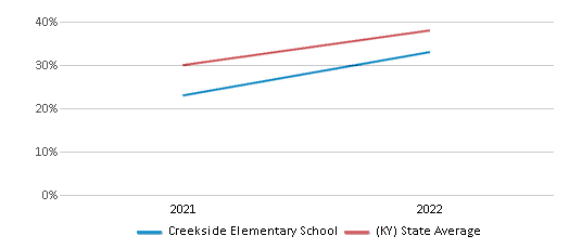 This chart displays the percentage of students that scored at or above 'proficient' levels in Math of Creekside Elementary School and the percentage of public school students that scored at or above 'proficient' levels in Math of public schools in Kentucky by year, with the latest 2021-22 school year data. This chart displays the percentage of students that scored at or above 'proficient' levels in Math of Creekside Elementary School and the percentage of public school students that scored at or above 'proficient' levels in Math of public schools in Kentucky by year, with the latest 2021-22 school year data.