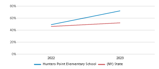 Math Proficiency Comparison Over Years (2022-2023) This chart presents a comparison of the percentage of students at Hunters Point Elementary School who have achieved proficiency or higher in Math with the average percentages observed in the New York City Geographic District #30 School District and New York public schools over several years, with the most recent data from the 2022-23 school year.