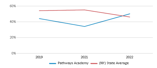 This chart displays the percentage of students that scored at or above 'proficient' levels in Math of Pathways Academy and the percentage of public school students that scored at or above 'proficient' levels in Math of public schools in New York by year, with the latest 2021-22 school year data. This chart displays the percentage of students that scored at or above 'proficient' levels in Math of Pathways Academy and the percentage of public school students that scored at or above 'proficient' levels in Math of public schools in New York by year, with the latest 2021-22 school year data.