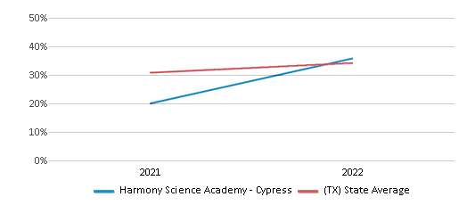 This chart displays the percentage of students that scored at or above 'proficient' levels in Math of Harmony Science Academy - Cypress and the percentage of public school students that scored at or above 'proficient' levels in Math of public schools in Texas by year, with the latest 2021-22 school year data. This chart displays the percentage of students that scored at or above 'proficient' levels in Math of Harmony Science Academy - Cypress and the percentage of public school students that scored at or above 'proficient' levels in Math of public schools in Texas by year, with the latest 2021-22 school year data.