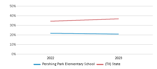 Math Proficiency Comparison Over Years (2022-2023) This chart presents a comparison of the percentage of students at Pershing Park Elementary School who have achieved proficiency or higher in Math with the average percentages observed in the Killeen Independent School District and Texas public schools over several years, with the most recent data from the 2022-23 school year.