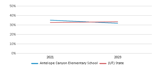 Math Proficiency Comparison Over Years (2021-2023) This chart presents a comparison of the percentage of students at Antelope Canyon Elementary School who have achieved proficiency or higher in Math with the average percentages observed in the Jordan School District and Utah public schools over several years, with the most recent data from the 2022-23 school year.