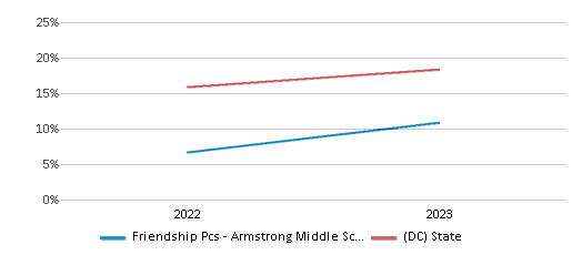 Math Proficiency Comparison Over Years (2022-2023) This chart presents a comparison of the percentage of students at Friendship Pcs - Armstrong Middle School who have achieved proficiency or higher in Math with the average percentages observed in the Friendship PCS School District and District Of Columbia public schools over several years, with the most recent data from the 2022-23 school year.