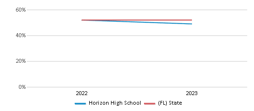 Math Proficiency Comparison Over Years (2022-2023) This chart presents a comparison of the percentage of students at Horizon High School who have achieved proficiency or higher in Math with the average percentages observed in the Orange School District and Florida public schools over several years, with the most recent data from the 2022-23 school year.