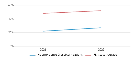 This chart displays the percentage of students that scored at or above 'proficient' levels in Math of Independence Classical Academy and the percentage of public school students that scored at or above 'proficient' levels in Math of public schools in Florida by year, with the latest 2021-22 school year data. This chart displays the percentage of students that scored at or above 'proficient' levels in Math of Independence Classical Academy and the percentage of public school students that scored at or above 'proficient' levels in Math of public schools in Florida by year, with the latest 2021-22 school year data.