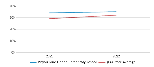 This chart displays the percentage of students that scored at or above 'proficient' levels in Math of Bayou Blue Upper Elementary School and the percentage of public school students that scored at or above 'proficient' levels in Math of public schools in Louisiana by year, with the latest 2021-22 school year data. This chart displays the percentage of students that scored at or above 'proficient' levels in Math of Bayou Blue Upper Elementary School and the percentage of public school students that scored at or above 'proficient' levels in Math of public schools in Louisiana by year, with the latest 2021-22 school year data.