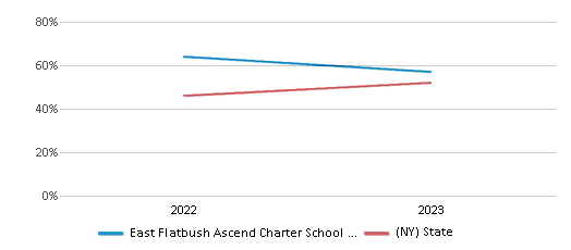Math Proficiency Comparison Over Years (2022-2023) This chart presents a comparison of the percentage of students at East Flatbush Ascend Charter School (Efacs) who have achieved proficiency or higher in Math with the average percentages observed in the East Flatbush Ascend Charter School (Efacs) School District and New York public schools over several years, with the most recent data from the 2022-23 school year.