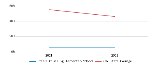 This chart displays the percentage of students that scored at or above 'proficient' levels in Math of Steam At Dr King Elementary School and the percentage of public school students that scored at or above 'proficient' levels in Math of public schools in New York by year, with the latest 2021-22 school year data. This chart displays the percentage of students that scored at or above 'proficient' levels in Math of Steam At Dr King Elementary School and the percentage of public school students that scored at or above 'proficient' levels in Math of public schools in New York by year, with the latest 2021-22 school year data.
