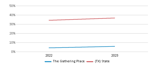 Math Proficiency Comparison Over Years (2022-2023) This chart presents a comparison of the percentage of students at The Gathering Place who have achieved proficiency or higher in Math with the average percentages observed in the The Gathering Place School District and Texas public schools over several years, with the most recent data from the 2022-23 school year.