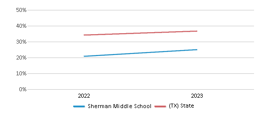 Math Proficiency Comparison Over Years (2022-2023) This chart presents a comparison of the percentage of students at Sherman Middle School who have achieved proficiency or higher in Math with the average percentages observed in the Sherman Independent School District and Texas public schools over several years, with the most recent data from the 2022-23 school year.
