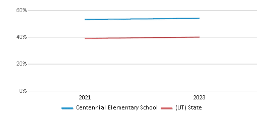 Math Proficiency Comparison Over Years (2021-2023) This chart presents a comparison of the percentage of students at Centennial Elementary School who have achieved proficiency or higher in Math with the average percentages observed in the Alpine School District and Utah public schools over several years, with the most recent data from the 2022-23 school year.