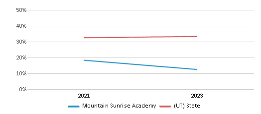 Math Proficiency Comparison Over Years (2021-2023) This chart presents a comparison of the percentage of students at Mountain Sunrise Academy who have achieved proficiency or higher in Math with the average percentages observed in the Mountain Sunrise Academy School District and Utah public schools over several years, with the most recent data from the 2022-23 school year.