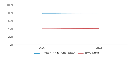 Math Proficiency Comparison Over Years (2022-2023) This chart presents a comparison of the percentage of students at Timberline Middle School who have achieved proficiency or higher in Math with the average percentages observed in the Lake Washington School District and Washington public schools over several years, with the most recent data from the 2022-23 school year.