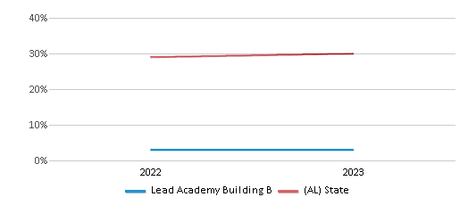 Math Proficiency Comparison Over Years (2022-2023) This chart presents a comparison of the percentage of students at Lead Academy Building B who have achieved proficiency or higher in Math with the average percentages observed in the LEAD Academy School District and Alabama public schools over several years, with the most recent data from the 2022-23 school year.