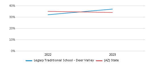 Math Proficiency Comparison Over Years (2022-2023) This chart presents a comparison of the percentage of students at Legacy Traditional School - Deer Valley who have achieved proficiency or higher in Math with the average percentages observed in the Legacy Traditional School - Deer Valley (1001398) School District and Arizona public schools over several years, with the most recent data from the 2022-23 school year.