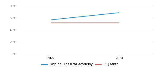 Math Proficiency Comparison Over Years (2022-2023) This chart presents a comparison of the percentage of students at Naples Classical Academy who have achieved proficiency or higher in Math with the average percentages observed in the Collier School District and Florida public schools over several years, with the most recent data from the 2022-23 school year.