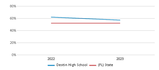Math Proficiency Comparison Over Years (2022-2023) This chart presents a comparison of the percentage of students at Destin High School who have achieved proficiency or higher in Math with the average percentages observed in the Okaloosa School District and Florida public schools over several years, with the most recent data from the 2022-23 school year.