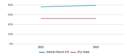 Math Proficiency Comparison Over Years (2022-2023) This chart presents a comparison of the percentage of students at Starkey Ranch K-8 who have achieved proficiency or higher in Math with the average percentages observed in the Pasco School District and Florida public schools over several years, with the most recent data from the 2022-23 school year.