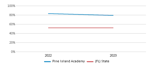 Math Proficiency Comparison Over Years (2022-2023) This chart presents a comparison of the percentage of students at Pine Island Academy who have achieved proficiency or higher in Math with the average percentages observed in the St. Johns School District and Florida public schools over several years, with the most recent data from the 2022-23 school year.