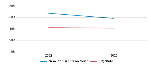 Math Proficiency Comparison Over Years (2022-2023) This chart presents a comparison of the percentage of students at Gem Prep Meridian North who have achieved proficiency or higher in Math with the average percentages observed in the Gem Prep: Meridian North LLC School District and Idaho public schools over several years, with the most recent data from the 2022-23 school year.