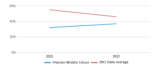 This chart displays the percentage of students that scored at or above 'proficient' levels in Math of Warsaw Middle School and the percentage of public school students that scored at or above 'proficient' levels in Math of public schools in New York by year, with the latest 2021-22 school year data. This chart displays the percentage of students that scored at or above 'proficient' levels in Math of Warsaw Middle School and the percentage of public school students that scored at or above 'proficient' levels in Math of public schools in New York by year, with the latest 2021-22 school year data.