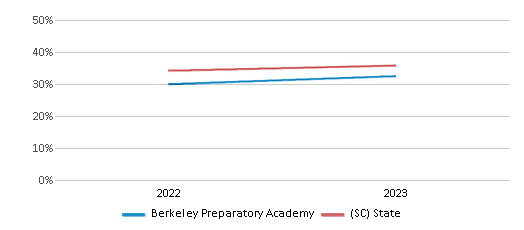 Math Proficiency Comparison Over Years (2022-2023) This chart presents a comparison of the percentage of students at Berkeley Preparatory Academy who have achieved proficiency or higher in Math with the average percentages observed in the Charter Institute At Erskine School District and South Carolina public schools over several years, with the most recent data from the 2022-23 school year.