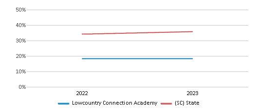 This chart presents a comparison of the percentage of students at Lowcountry Connection Academy who have achieved proficiency or higher in Math with the average percentages observed in the Charter Institute At Erskine School District and South Carolina public schools over several years, with the most recent data from the 2022-23 school year.
