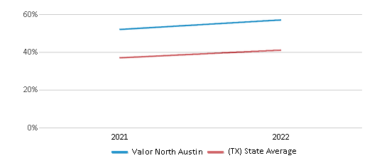 This chart displays the percentage of students that scored at or above 'proficient' levels in Math of Valor North Austin and the percentage of public school students that scored at or above 'proficient' levels in Math of public schools in Texas by year, with the latest 2021-22 school year data. This chart displays the percentage of students that scored at or above 'proficient' levels in Math of Valor North Austin and the percentage of public school students that scored at or above 'proficient' levels in Math of public schools in Texas by year, with the latest 2021-22 school year data.