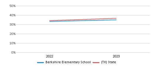 Math Proficiency Comparison Over Years (2022-2023) This chart presents a comparison of the percentage of students at Berkshire Elementary School who have achieved proficiency or higher in Math with the average percentages observed in the Northwest Independent School District and Texas public schools over several years, with the most recent data from the 2022-23 school year.