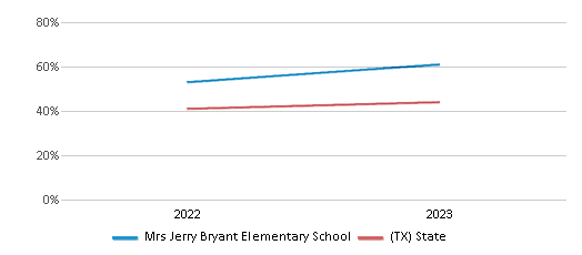 Math Proficiency Comparison Over Years (2022-2023) This chart presents a comparison of the percentage of students at Mrs Jerry Bryant Elementary School who have achieved proficiency or higher in Math with the average percentages observed in the Prosper Independent School District and Texas public schools over several years, with the most recent data from the 2022-23 school year.