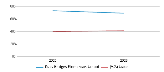 Math Proficiency Comparison Over Years (2022-2023) This chart presents a comparison of the percentage of students at Ruby Bridges Elementary School who have achieved proficiency or higher in Math with the average percentages observed in the Northshore School District and Washington public schools over several years, with the most recent data from the 2022-23 school year.
