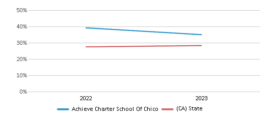 Math Proficiency Comparison Over Years (2022-2023) This chart presents a comparison of the percentage of students at Achieve Charter School Of Chico who have achieved proficiency or higher in Math with the average percentages observed in the Achieve Charter School Of Chico School District and California public schools over several years, with the most recent data from the 2022-23 school year.