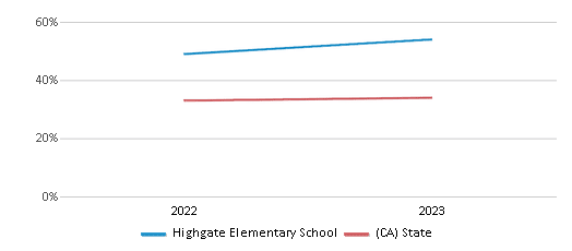 Math Proficiency Comparison Over Years (2022-2023) This chart presents a comparison of the percentage of students at Highgate Elementary School who have achieved proficiency or higher in Math with the average percentages observed in the Panama-Buena Vista Union School District and California public schools over several years, with the most recent data from the 2022-23 school year.