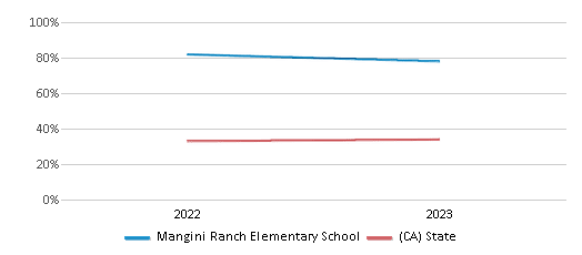 Math Proficiency Comparison Over Years (2022-2023) This chart presents a comparison of the percentage of students at Mangini Ranch Elementary School who have achieved proficiency or higher in Math with the average percentages observed in the Folsom-Cordova Unified School District and California public schools over several years, with the most recent data from the 2022-23 school year.