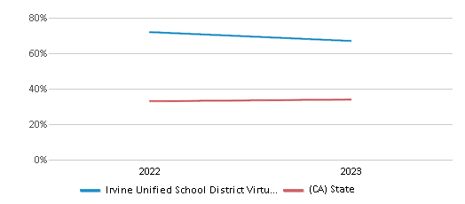 Math Proficiency Comparison Over Years (2022-2023) This chart presents a comparison of the percentage of students at Irvine Unified School District Virtual Academy who have achieved proficiency or higher in Math with the average percentages observed in the Irvine Unified School District and California public schools over several years, with the most recent data from the 2022-23 school year.