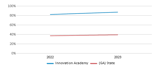 Math Proficiency Comparison Over Years (2022-2023) This chart presents a comparison of the percentage of students at Innovation Academy who have achieved proficiency or higher in Math with the average percentages observed in the Fulton County School District and Georgia public schools over several years, with the most recent data from the 2022-23 school year.