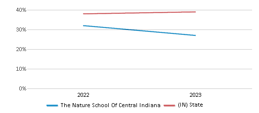 Math Proficiency Comparison Over Years (2022-2023) This chart presents a comparison of the percentage of students at The Nature School Of Central Indiana who have achieved proficiency or higher in Math with the average percentages observed in the The Nature School Of Central Indiana School District and Indiana public schools over several years, with the most recent data from the 2022-23 school year.